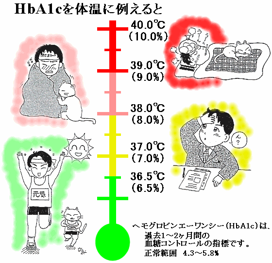 HbA1c̉ɗႦ